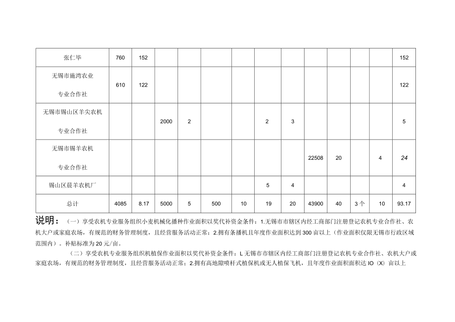 锡山区2019年度第二批农机化发展专项资金以奖代补汇总单位万元.docx_第3页