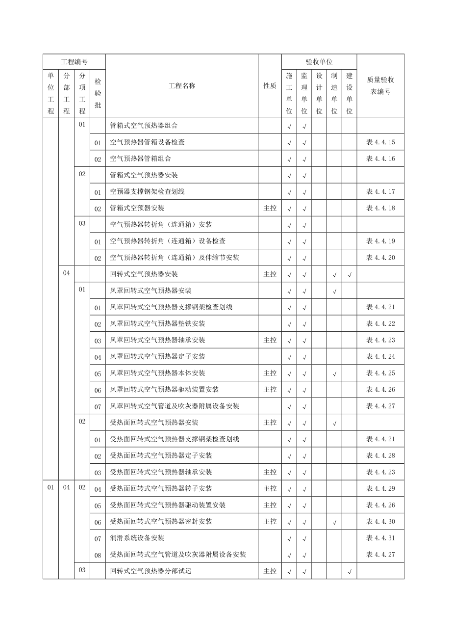 表421-1常规锅炉安装施工质量验收范围划分表.docx_第2页