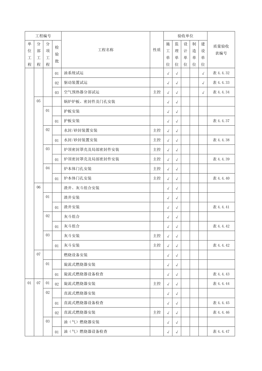 表421-1常规锅炉安装施工质量验收范围划分表.docx_第3页