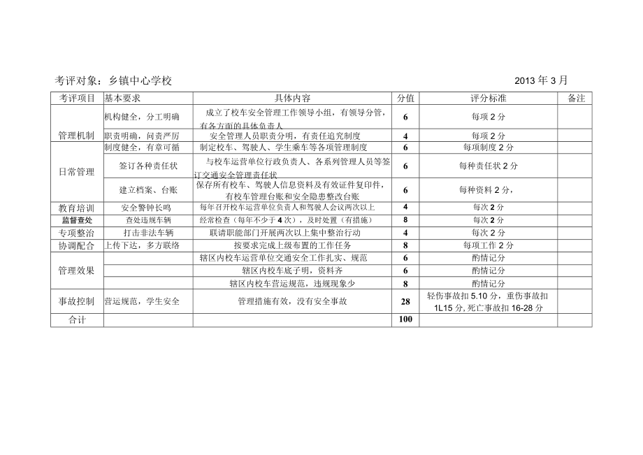 隆回县中小学幼儿园校车安全管理工作考评细则一.docx_第3页