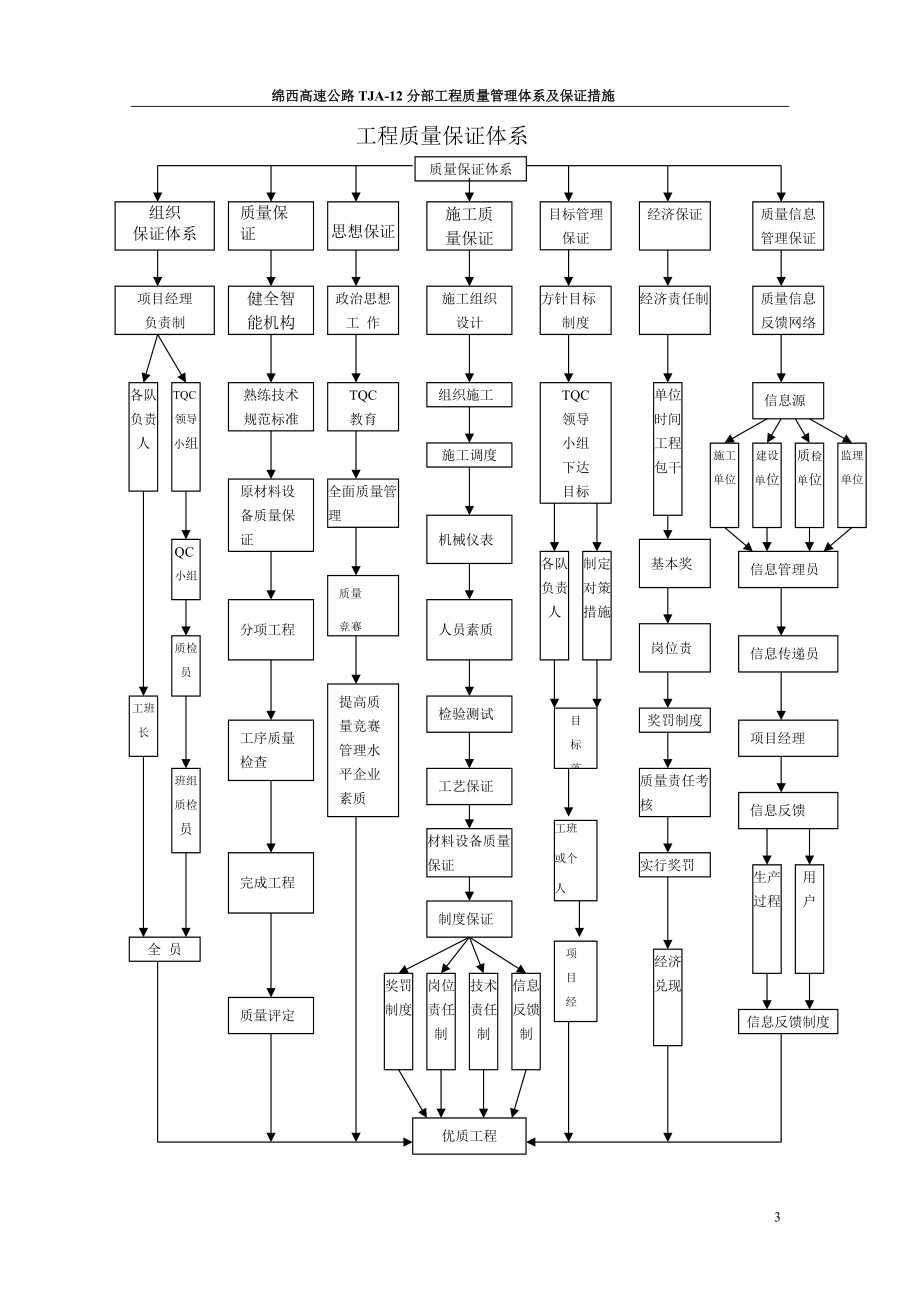 工程的质量管理体系以及保证措施(DOC46页).doc_第3页