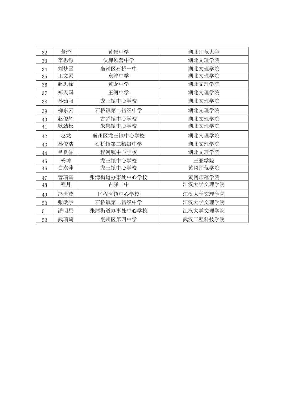 襄阳市田家炳中学优秀体育特长生荣录大学榜.docx_第2页