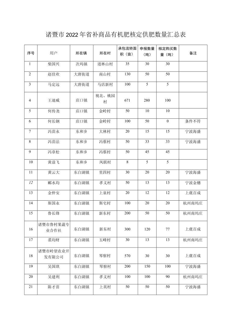 诸暨市2022年省补商品有机肥核定供肥数量汇总表.docx_第1页