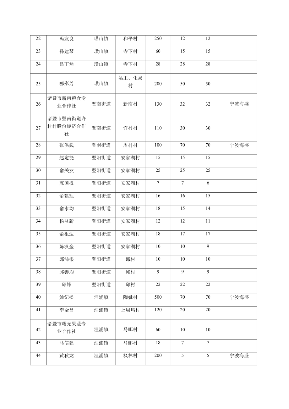 诸暨市2022年省补商品有机肥核定供肥数量汇总表.docx_第2页