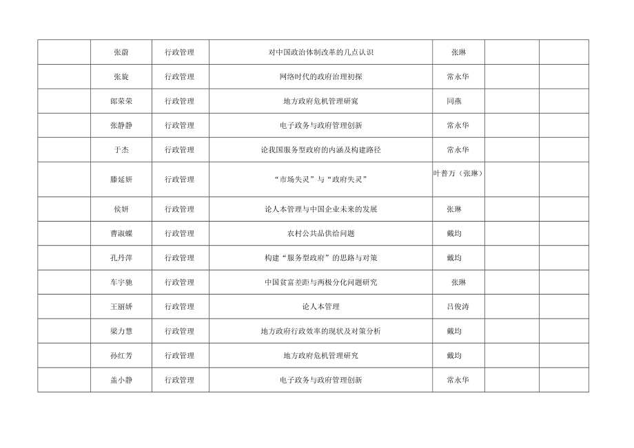 陕西师范大学2010届本科生毕业论文设计选题登记表.docx_第2页