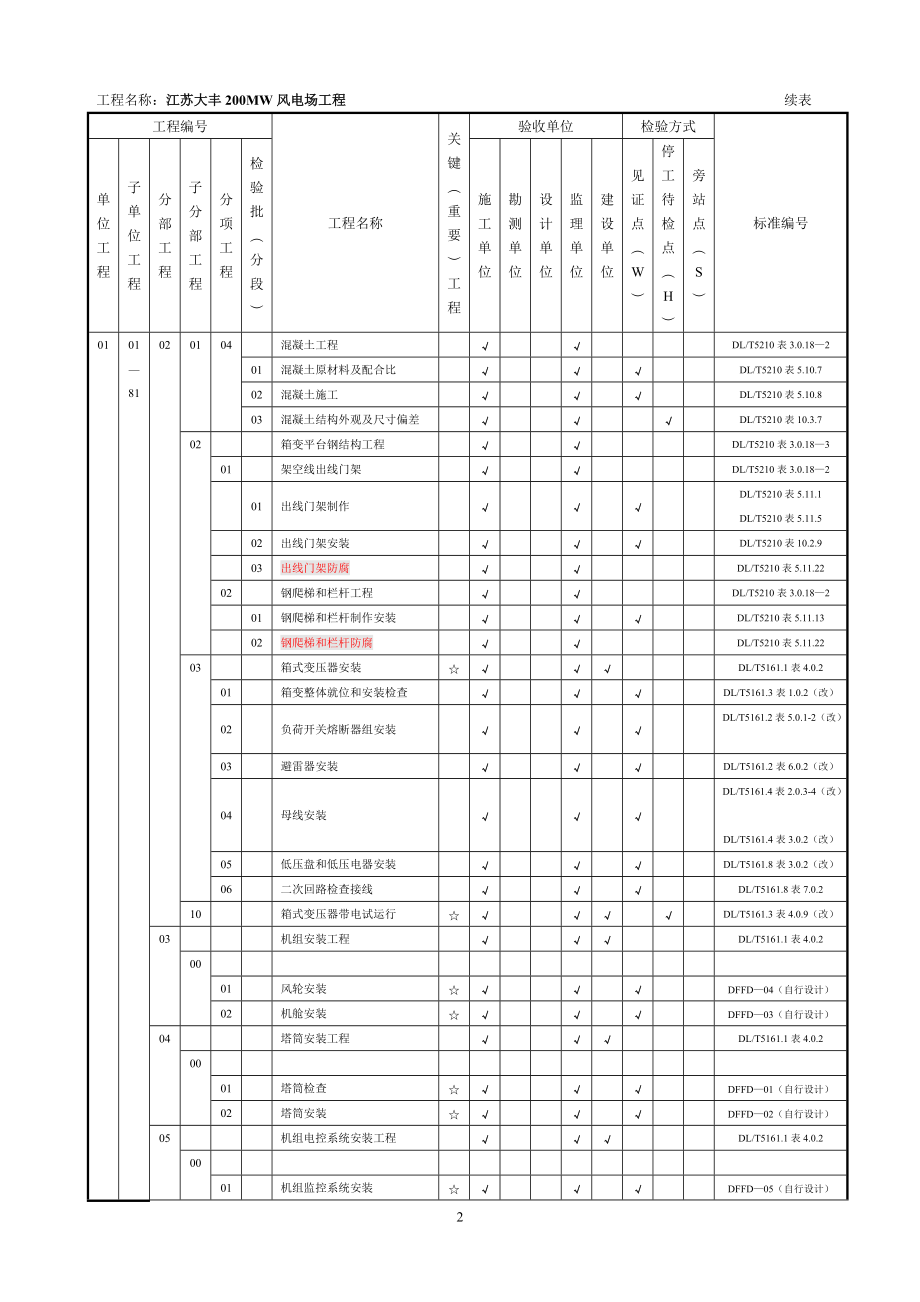 风电场工程质量验收项目划分表(最终版)-zhang.docx_第2页