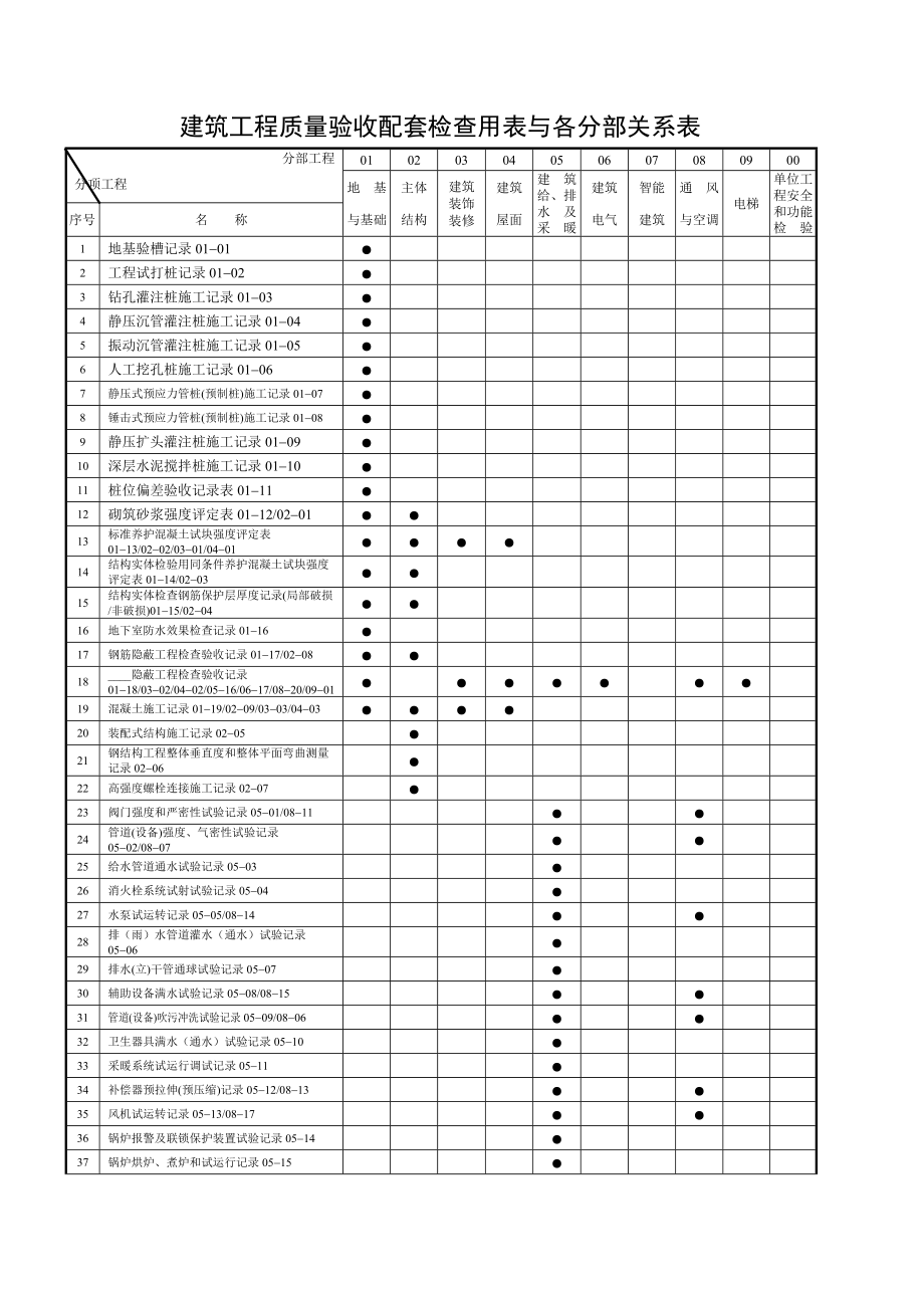 建筑工程质量验收配套检查用表与各分部关系表(施工记录)(全).docx_第2页