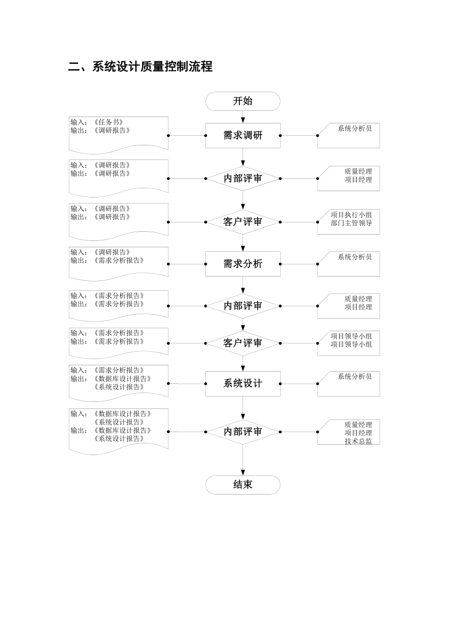 项目质量控制规范.docx_第2页