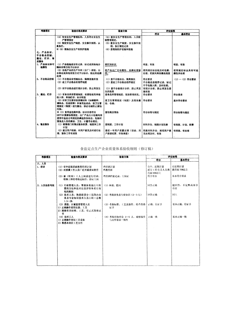 食盐定点生产企业质量体系验收细则(修订稿).docx_第3页