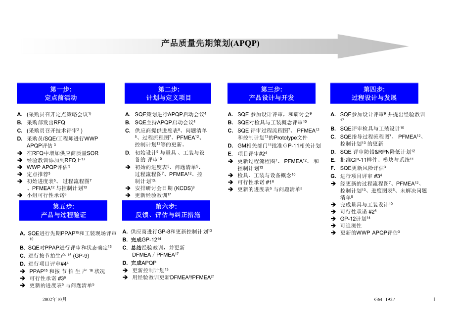 上海通用汽车有限公司对供应商APQP的要求--quality.docx_第3页