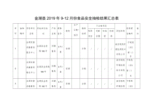 金湖县2019年9-12月份食品安全抽检结果汇总表.docx