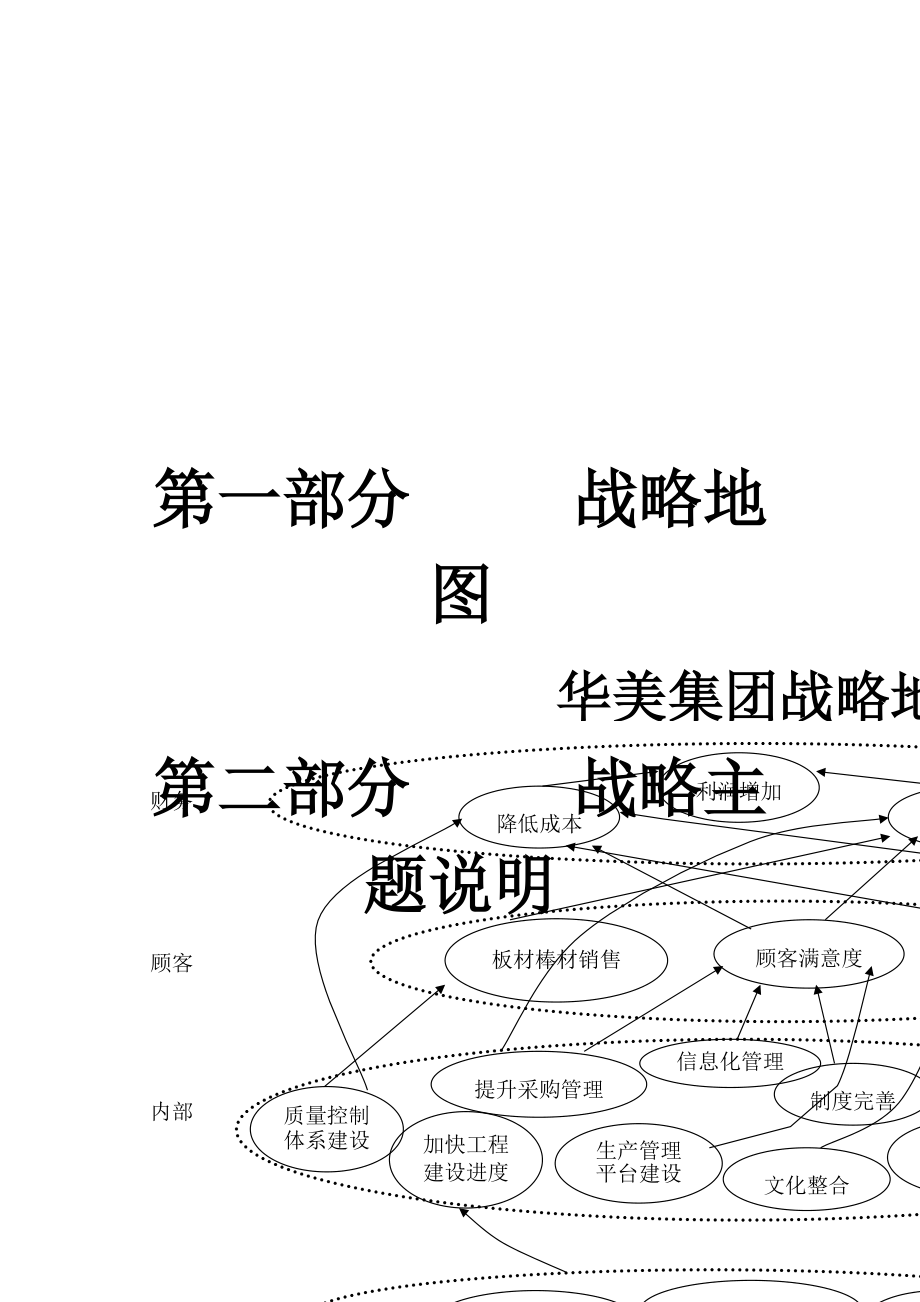 _XX集团有限公司战略地图.docx_第3页