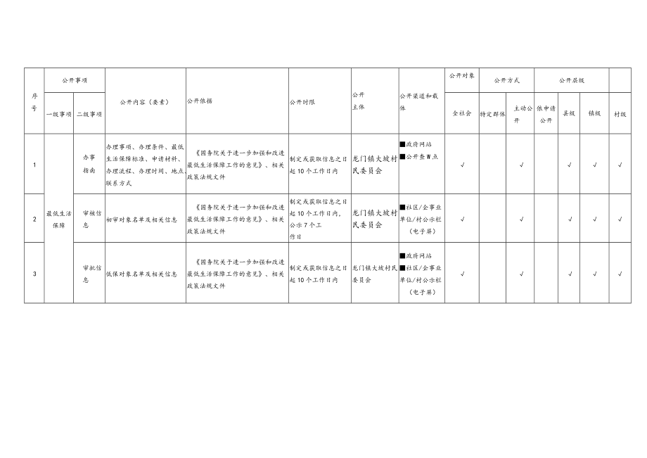 龙门镇大坡村民委员会基层政务公开标准目录汇编.docx_第2页