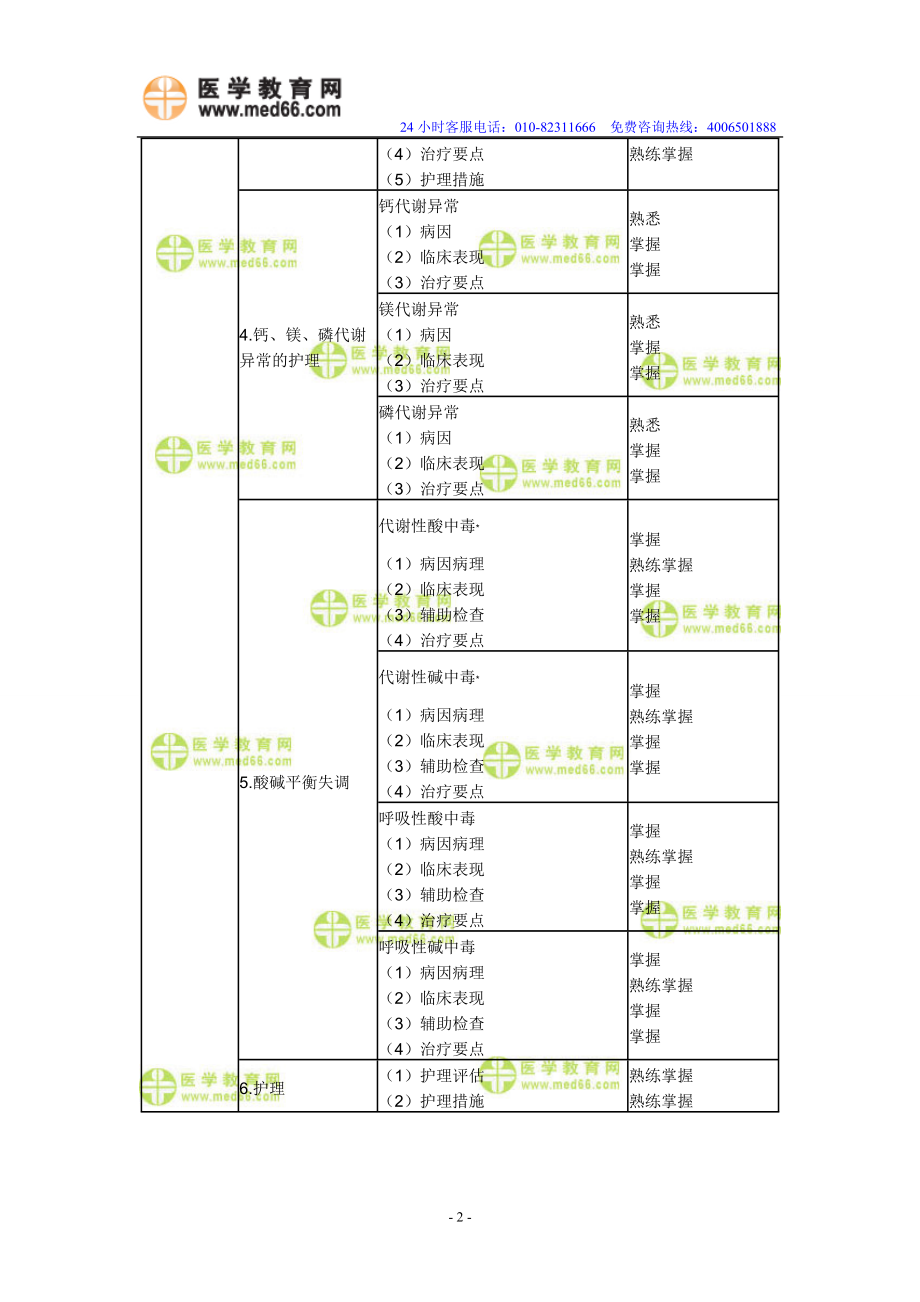 XXXX年中级主管护师考试大纲(094～099)-外科护理学.docx_第2页