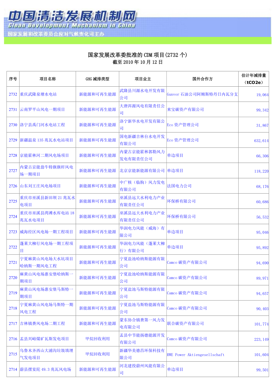 国家发展改革委批准的CDM项目(2732个).docx_第1页