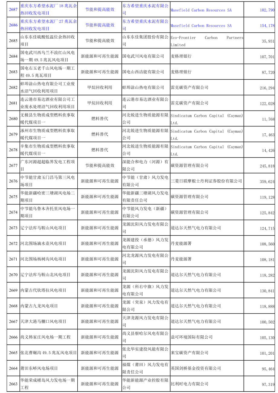 国家发展改革委批准的CDM项目(2732个).docx_第3页