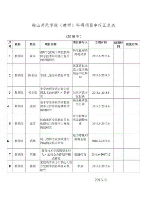 鞍山师范学院教师科研项目申报汇总表.docx