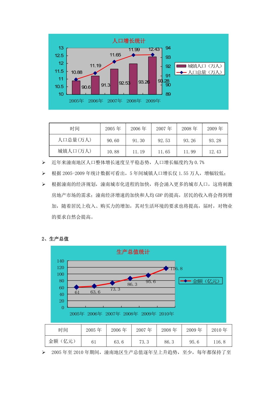 潼南项目市调报告XXXX0411B.docx_第2页