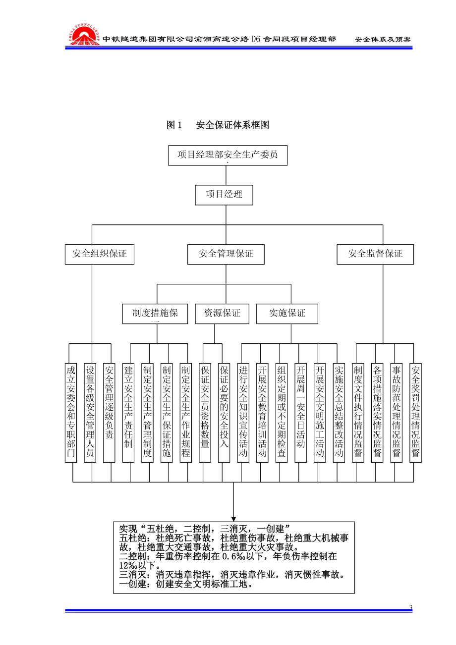 某高速公路合同段项目经理部安全体系及预案.docx_第3页