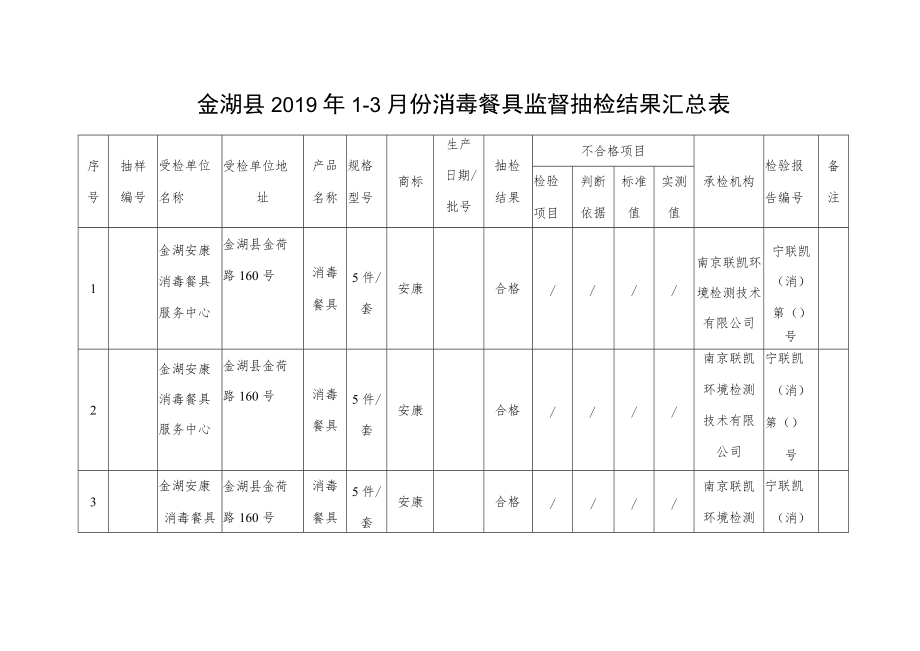 金湖县2019年1-3月份消毒餐具监督抽检结果汇总表.docx_第1页