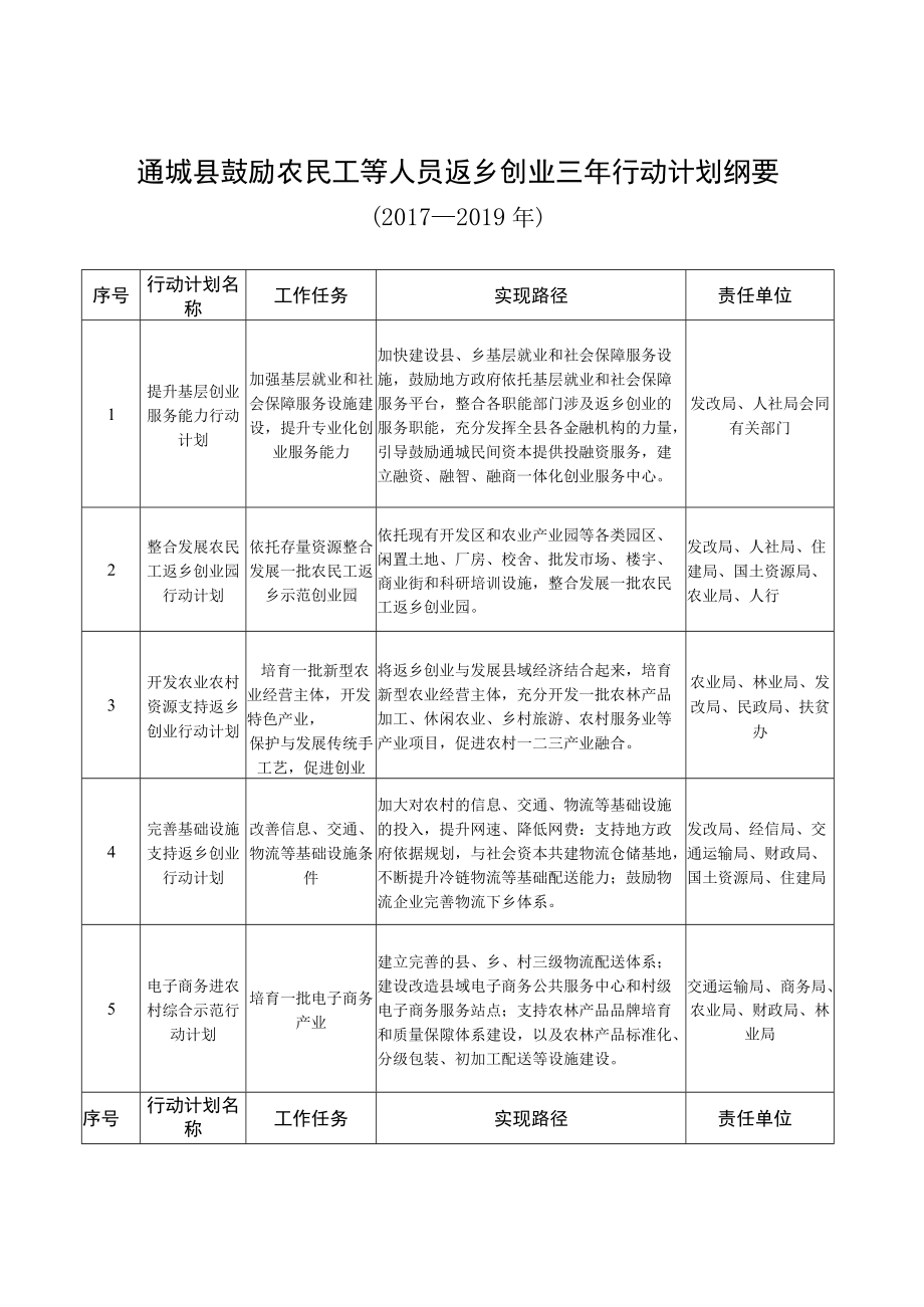 通城县鼓励农民工等人员返乡创业三年行动计划纲要.docx_第1页