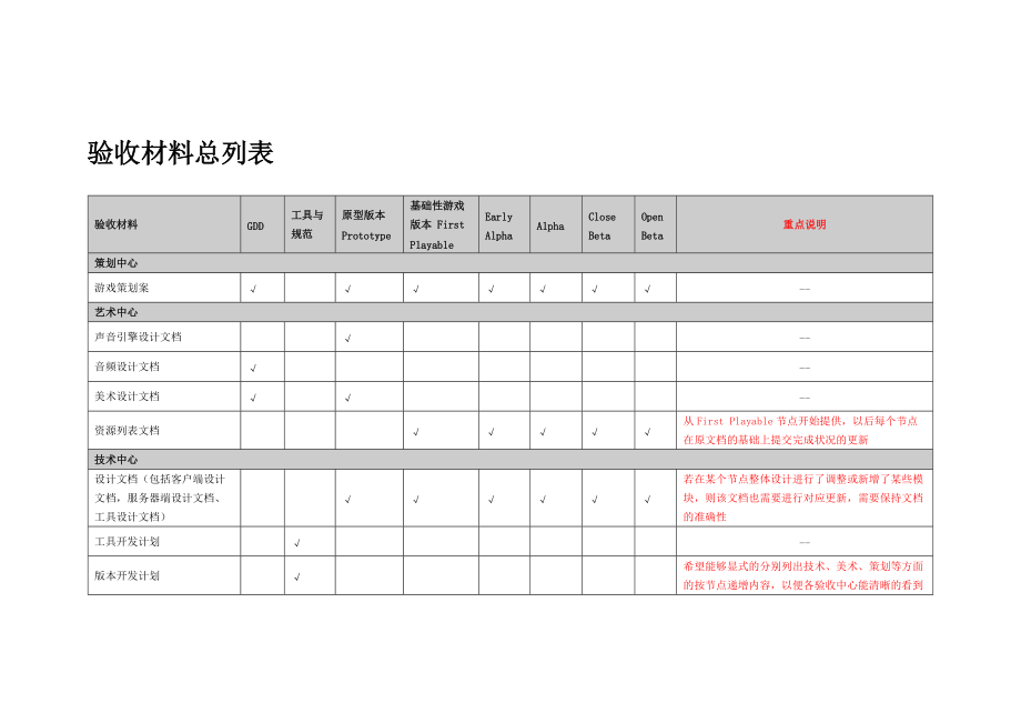 研发项目节点验收需求材料提交说明_整合.docx_第2页