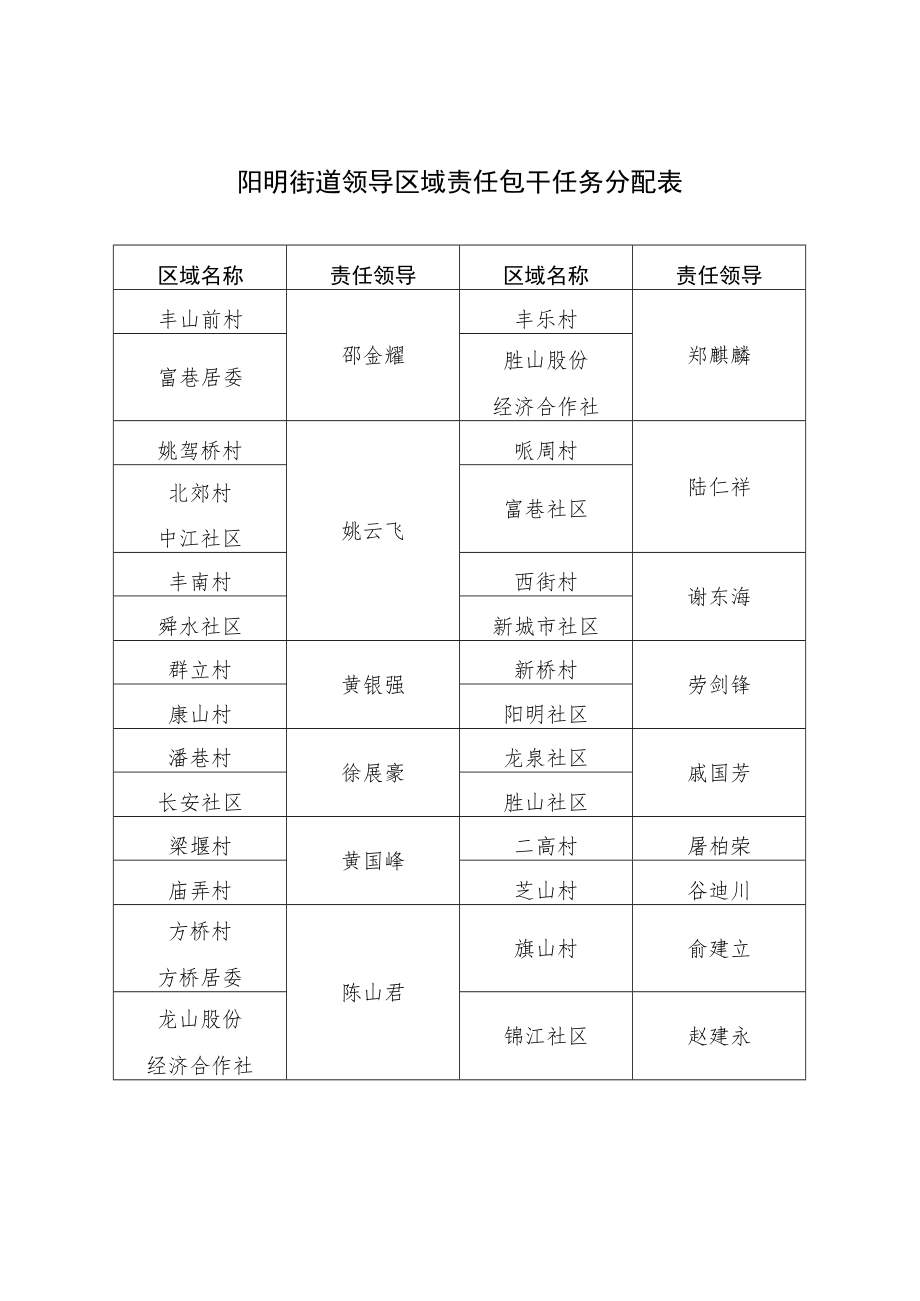 阳明街道领导区域责任包干任务分配表.docx_第1页