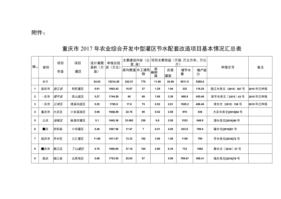 重庆市2017年农业综合开发中型灌区节水配套改造项目基本情况汇总表.docx_第1页