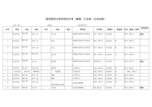 陕西师范大学本科生补考重修汇总表公共必修.docx