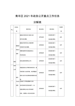 青羊区2021年政务公开重点工作任务分解表.docx