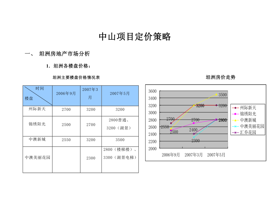 XXXX年坦洲中山项目定价策略.docx_第1页