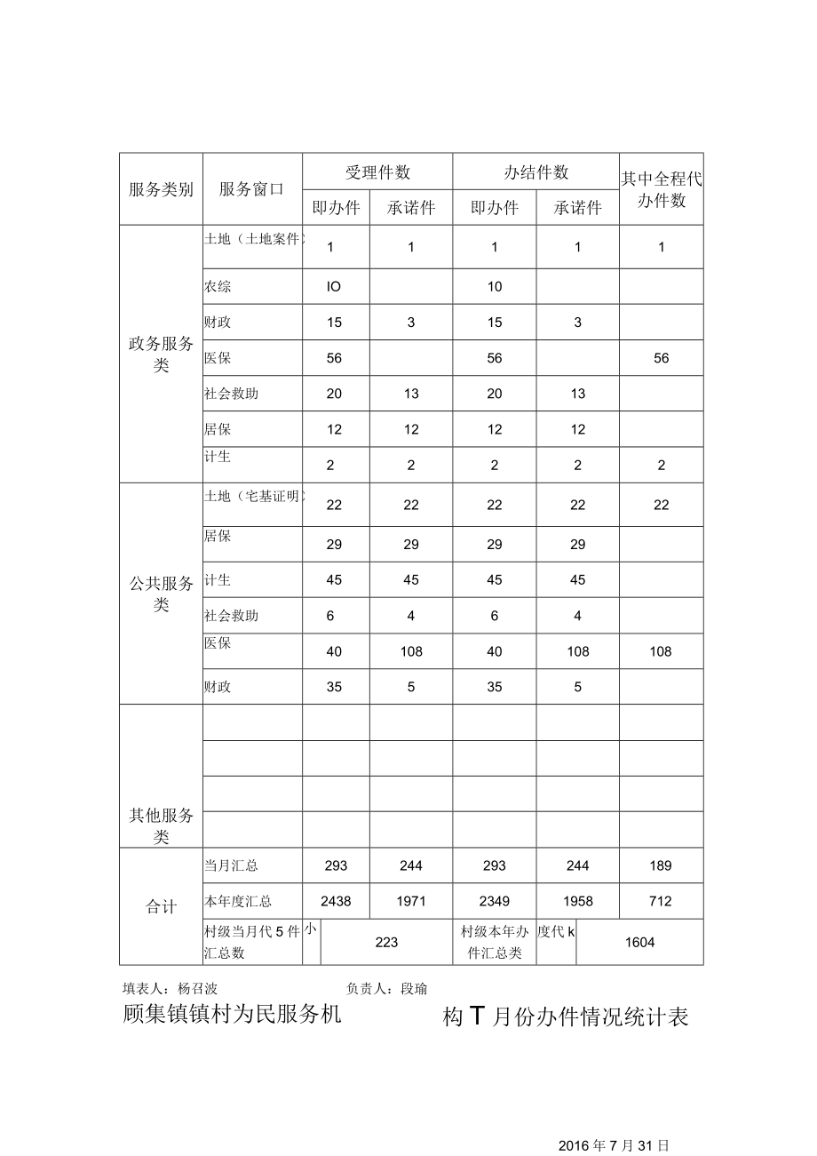 顾集镇镇村为民服务机构7月份办件情况统计表.docx_第1页