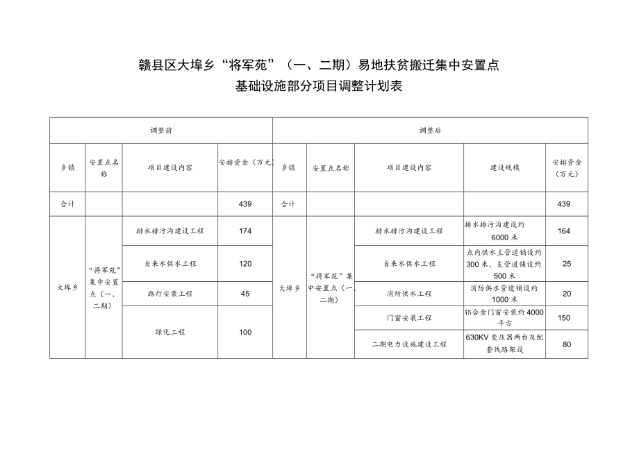 赣县区大埠乡“将军苑”二期易地扶贫搬迁集中安置点基础设施部分项目调整计划表.docx_第1页