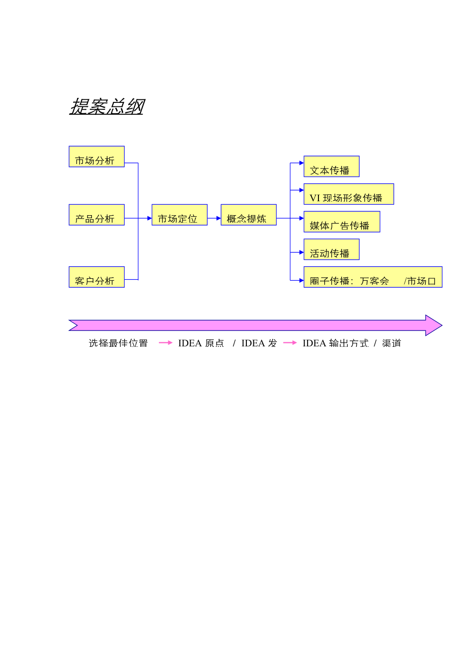 IDEA东海岸推广策略方案.docx_第2页