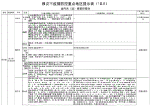 雅安市疫情防控重点地区提示.docx