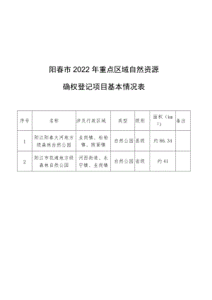 阳春市2022年重点区域自然资源确权登记项目基本情况表.docx