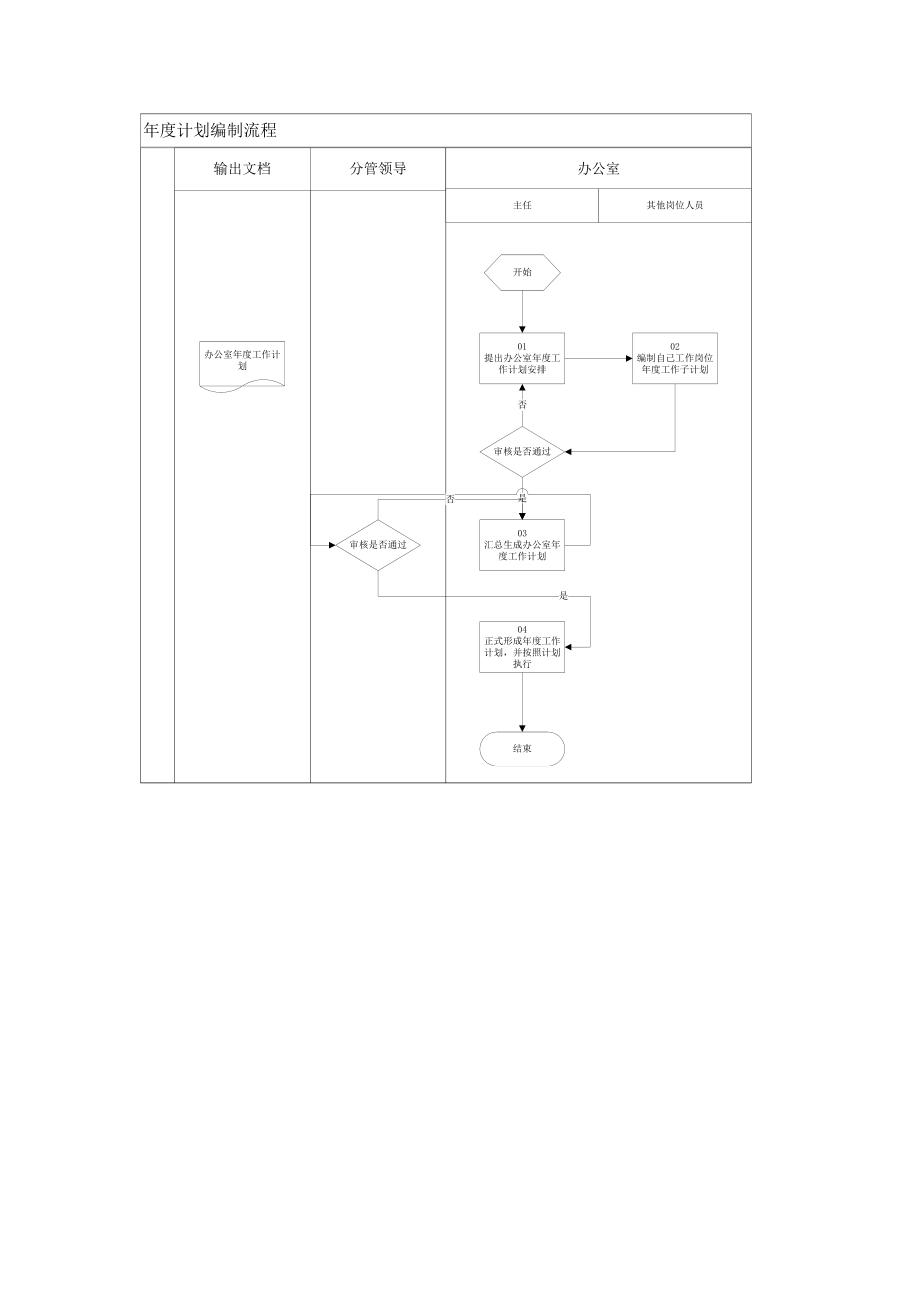 某公司项目部办公室岗位业务说明书.docx_第3页