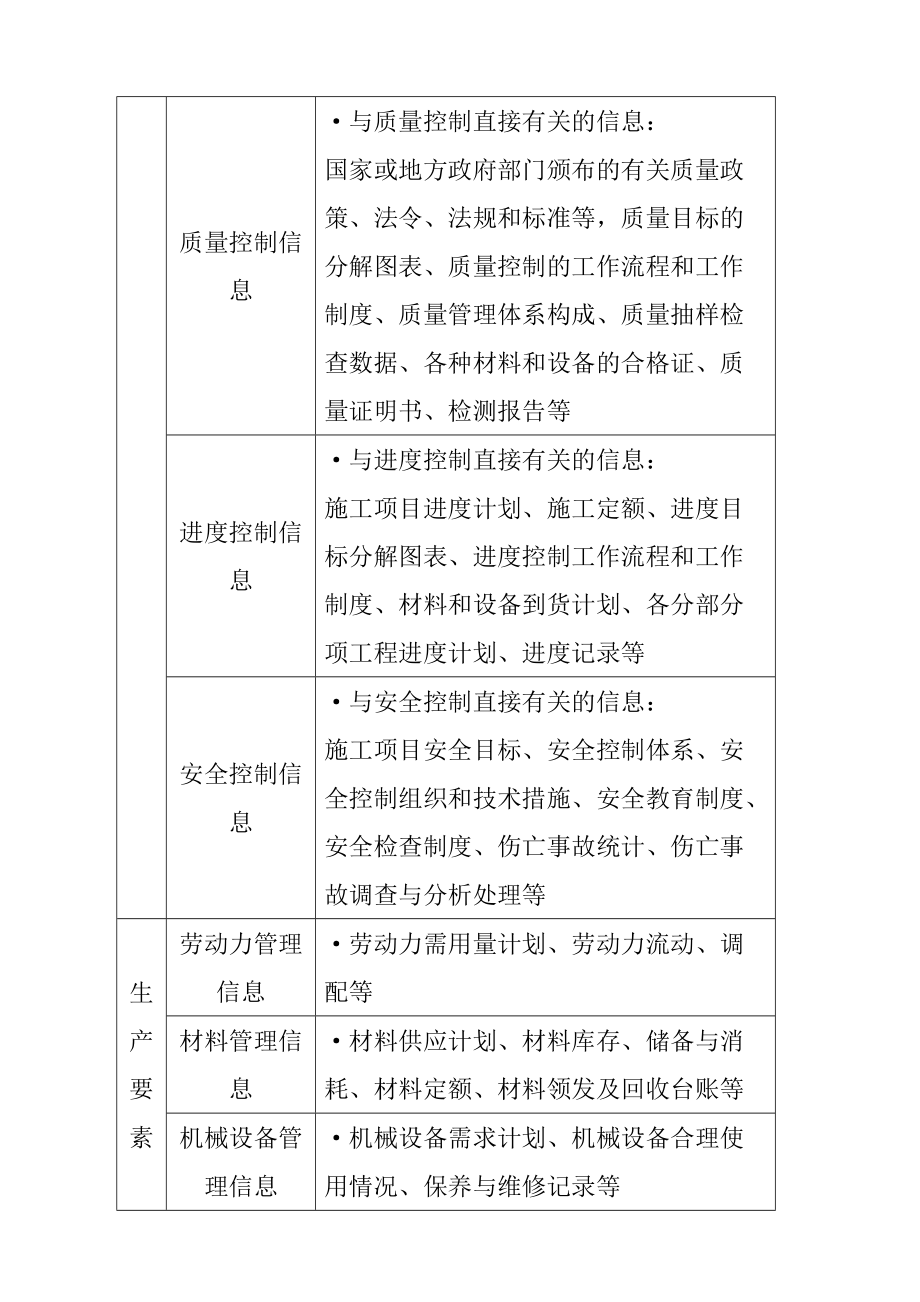 某施工项目信息管理.docx_第2页