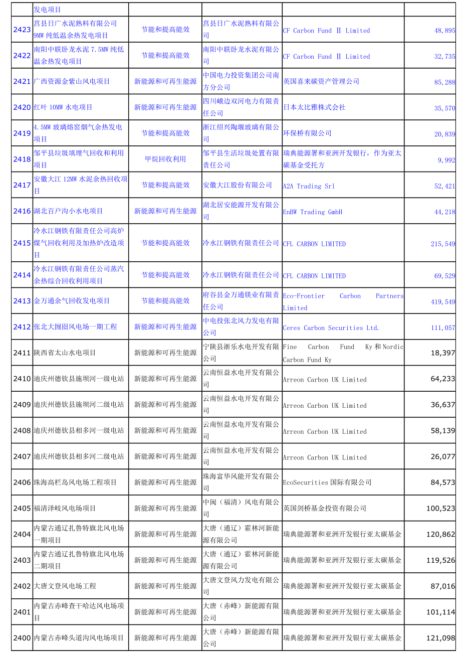 国家发展改革委批准的CDM项目(2443个)截至XXXX年.docx_第2页