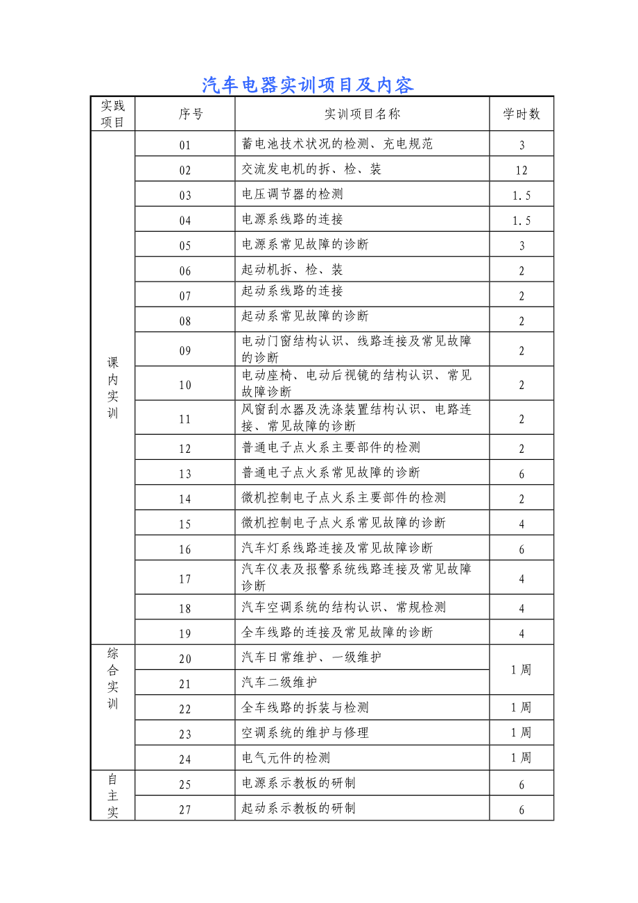 汽车电器实训项目及内容(DOC32页).doc_第1页