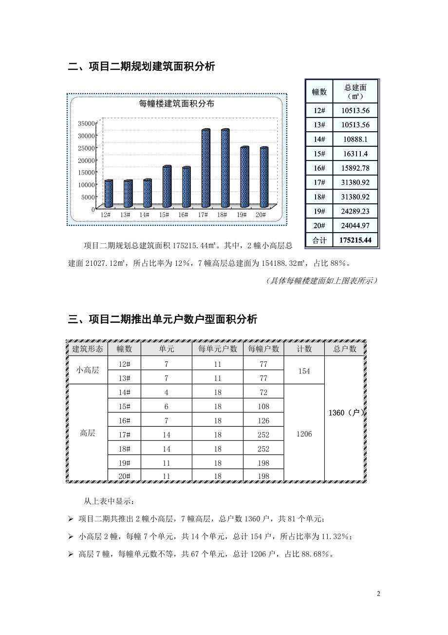 “元一·柏庄”二期项目分析.docx_第2页