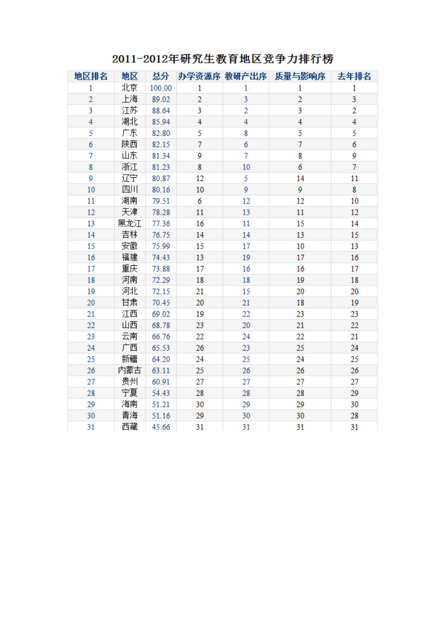 XXXX-XXXX年研究生教育地区竞争力排行榜.docx_第1页