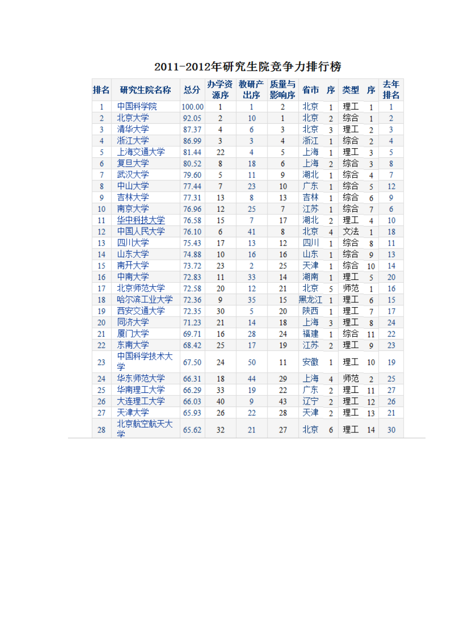 XXXX-XXXX年研究生教育地区竞争力排行榜.docx_第2页