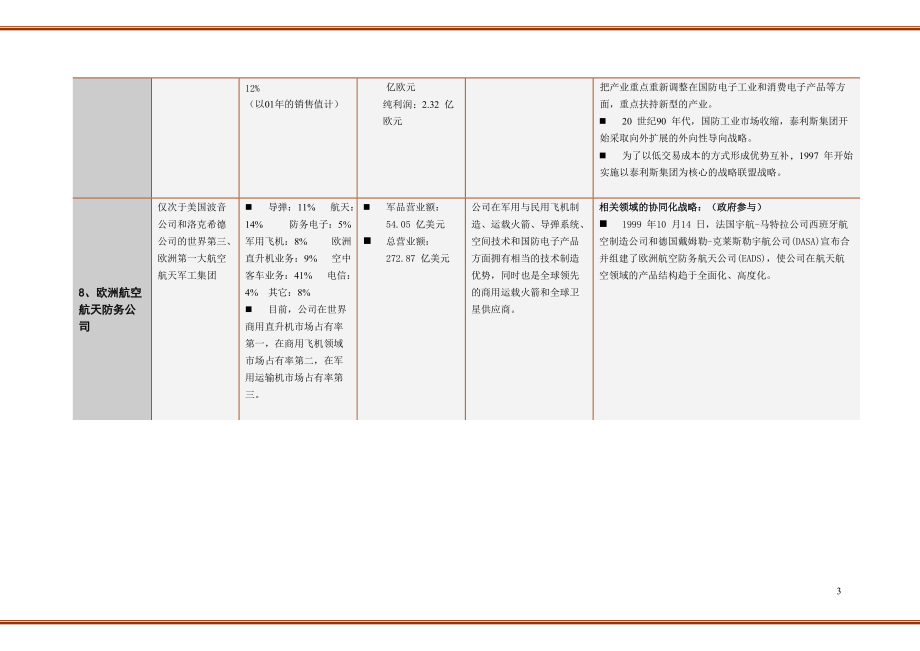 国外TOP8军工企业战略转型概述.docx_第3页