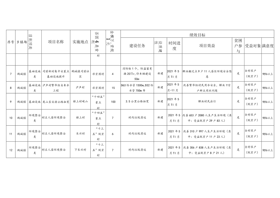 资溪县2021年巩固拓展脱贫攻坚成果和乡村振兴项目库.docx_第2页