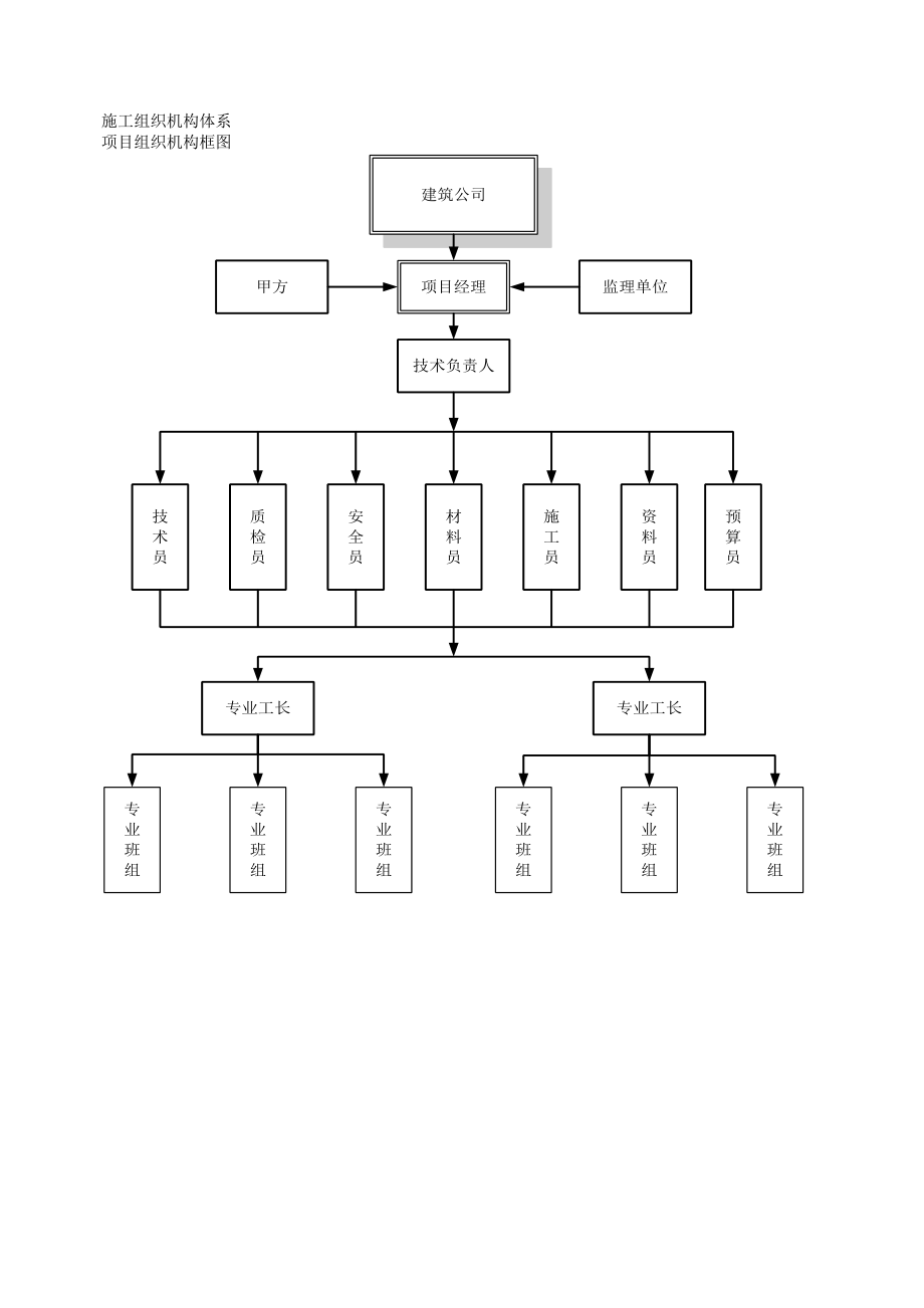 某土地整理项目施工组织设计(DOC 54页).docx_第3页