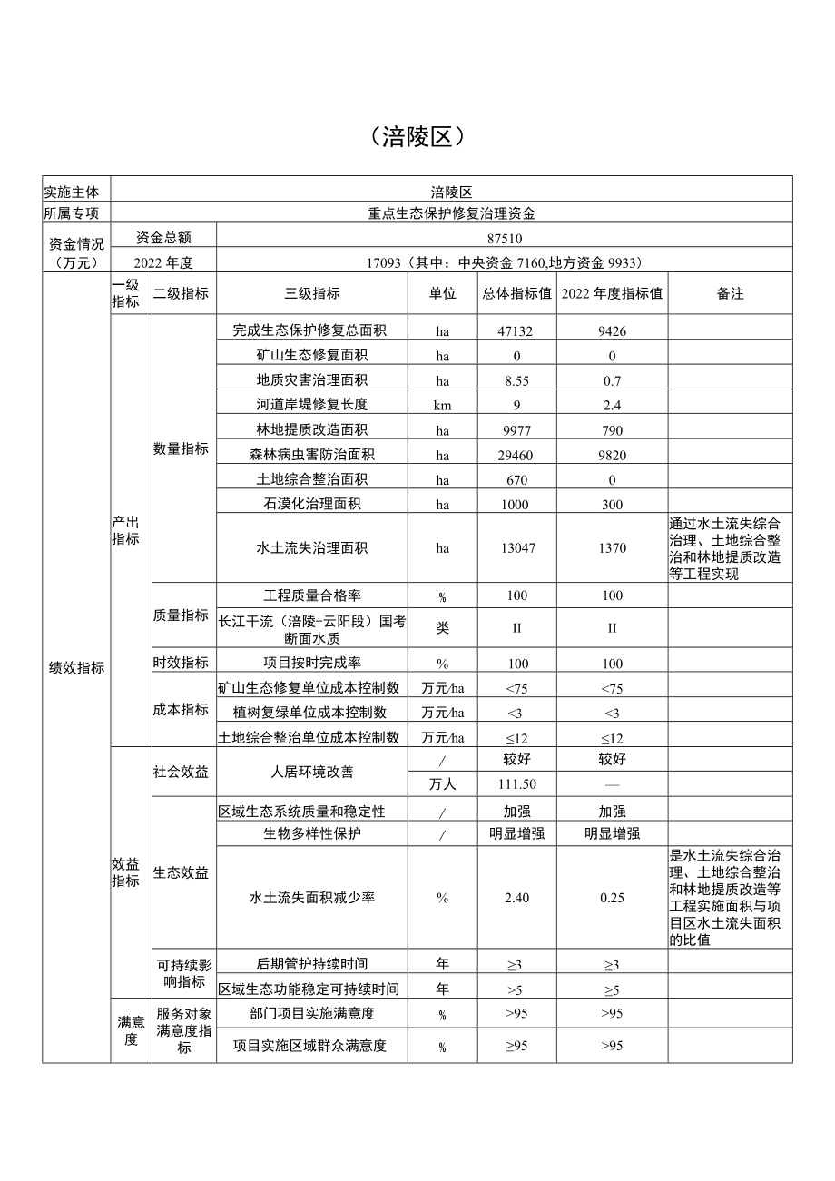 重庆市重点生态保护修复治理资金项目绩效目标表.docx_第1页