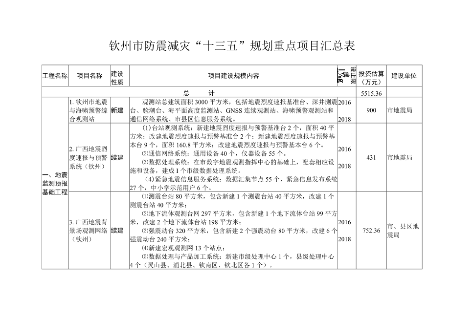 钦州市防震减灾“十三五”规划重点项目汇总表.docx_第1页