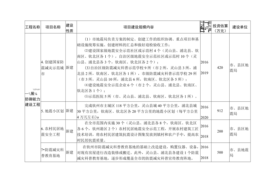 钦州市防震减灾“十三五”规划重点项目汇总表.docx_第2页