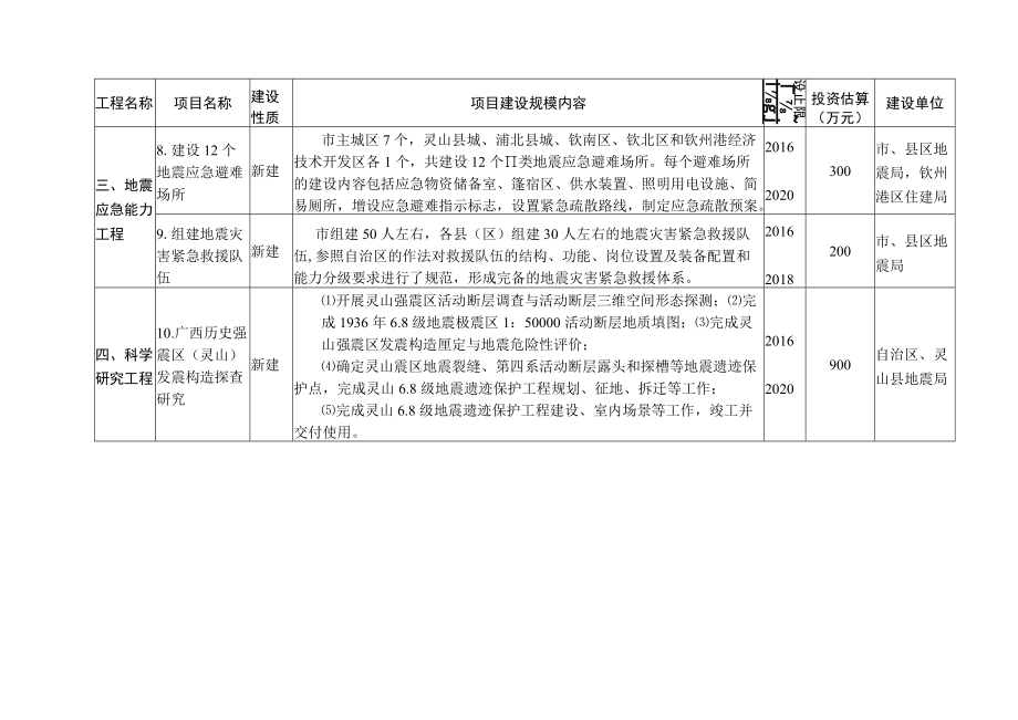 钦州市防震减灾“十三五”规划重点项目汇总表.docx_第3页